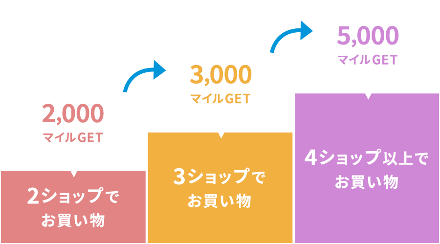 ショッピングマイルラリーの説明図